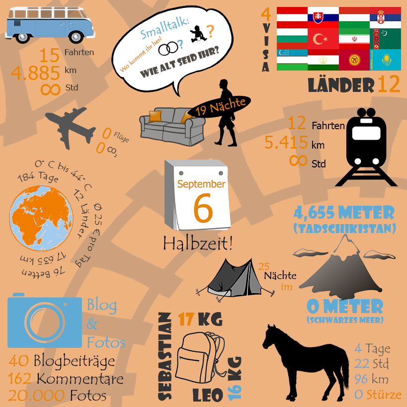 Infografik zu den ersten sechs Monaten der nachhaltigen Weltreise ohne Flugzeug von Leo und Sebastian.