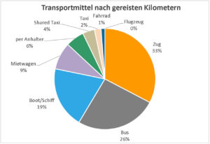 Kreisdiagramm, das die Nutzung der verschiedenen Transportmittel nach gereisten Kilometer darstellt.